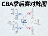 CBA季后赛对阵图公布辽宁广东焦点对决图片